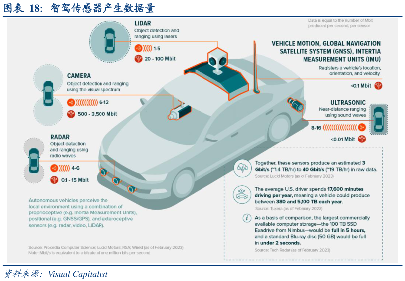你知道智驾传感器产生数据量