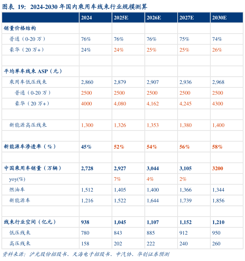 想关注一下2024-2030 年国内乘用车线束行业规模测算