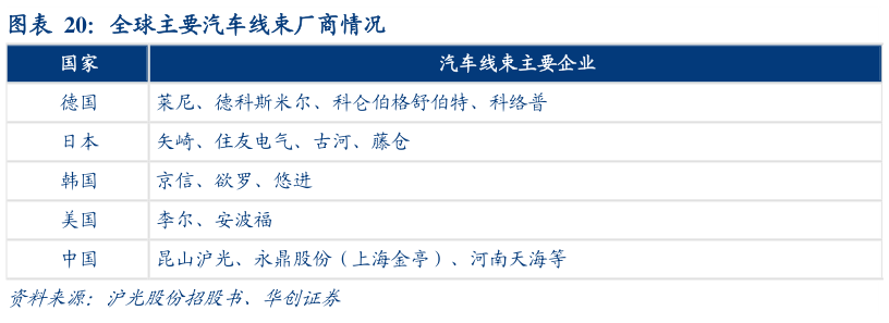 各位网友请教一下全球主要汽车线束厂商情况
