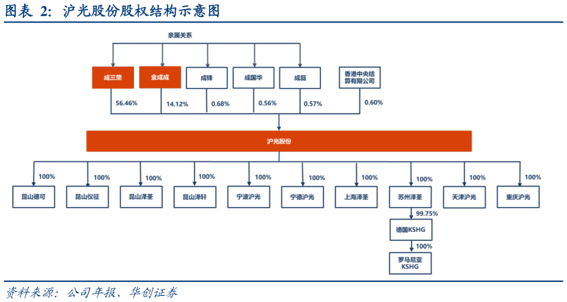 谁知道沪光股份股权结构示意图