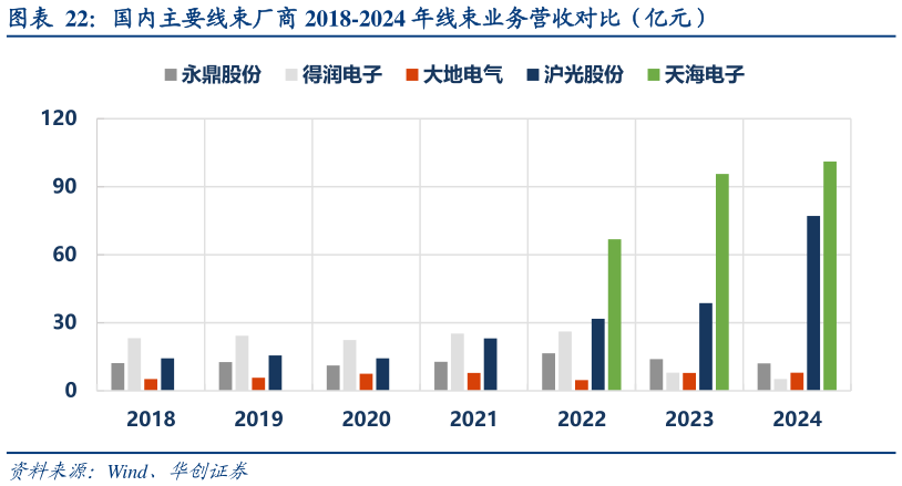如何了解国内主要线束厂商 2018-2024 年线束业务营收对比（亿元）