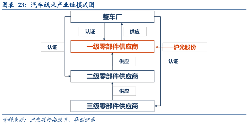 如何看待汽车线束产业链模式图