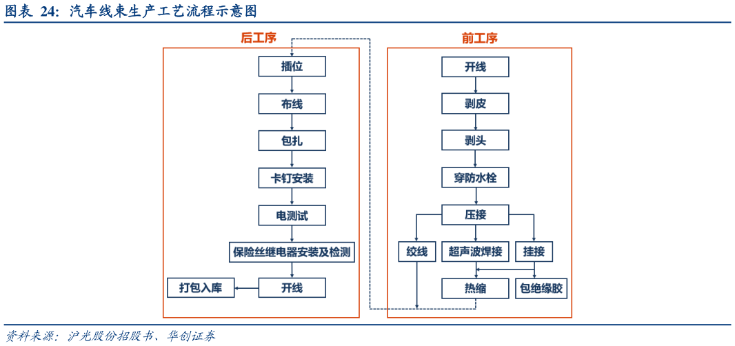 怎样理解汽车线束生产工艺流程示意图
