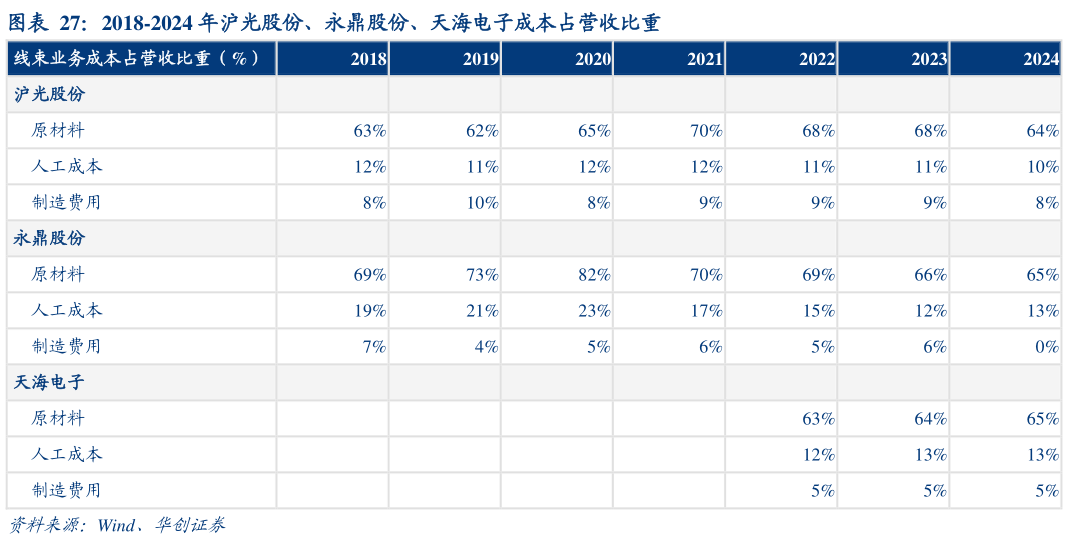 一起讨论下2018-2024 年沪光股份、永鼎股份、天海电子成本占营收比重