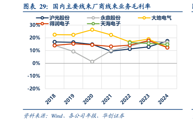 如何看待国内主要线束厂商线束业务毛利率