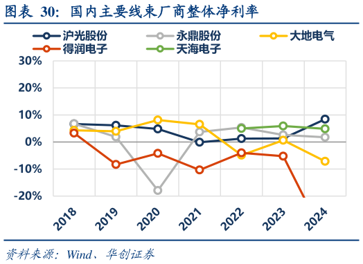 一起讨论下国内主要线束厂商整体净利率