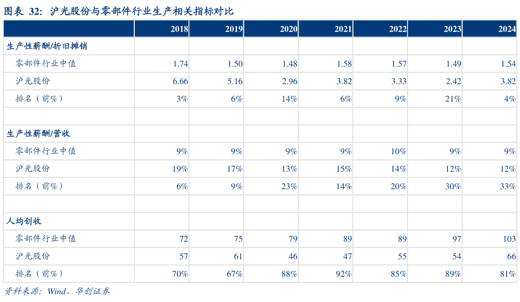 我想了解一下沪光股份与零部件行业生产相关指标对比