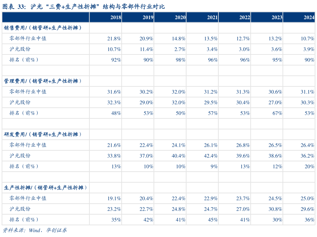 如何才能沪光“三费生产性折摊”结构与零部件行业对比