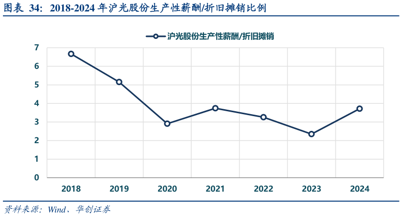 咨询大家2018-2024 年沪光股份生产性薪酬折旧摊销比例