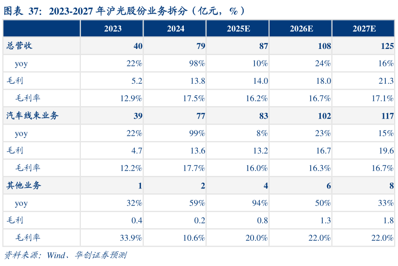 想问下各位网友2023-2027 年沪光股份业务拆分（亿元，%）