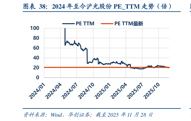想关注一下2024 年至今沪光股份 PETTM 走势（倍）