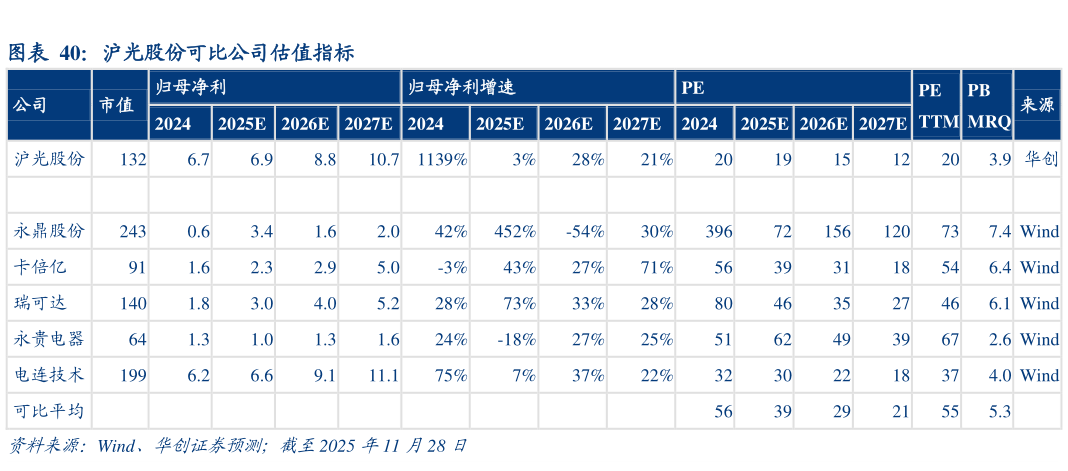 想关注一下沪光股份可比公司估值指标