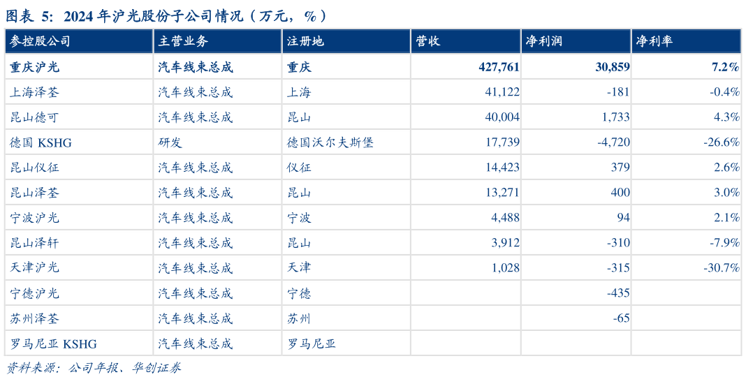 如何了解2024 年沪光股份子公司情况（万元，%）