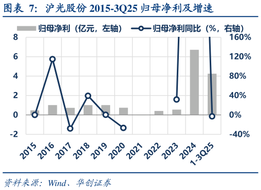 谁能回答沪光股份 2015-3Q25 归母净利及增速