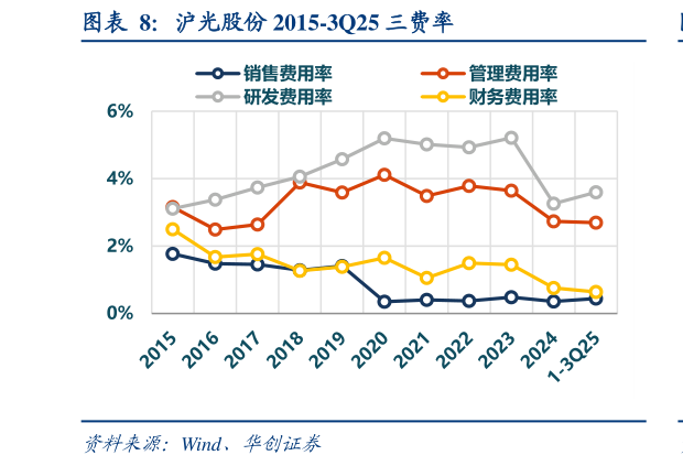 如何了解沪光股份 2015-3Q25 三费率