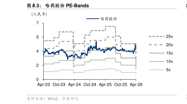 谁知道哈药股份 PE-Bands