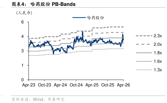 咨询大家哈药股份 PB-Bands