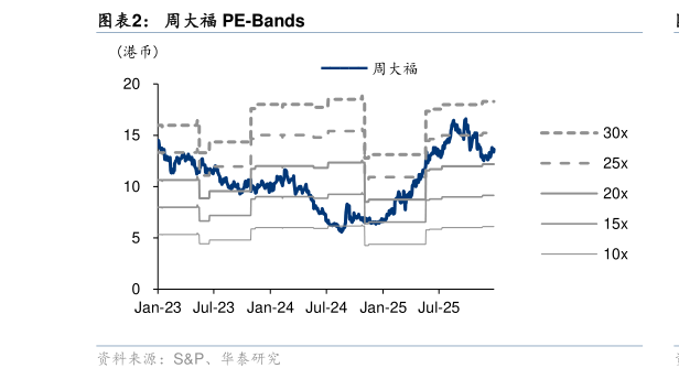 如何才能周大福 PE-Bands