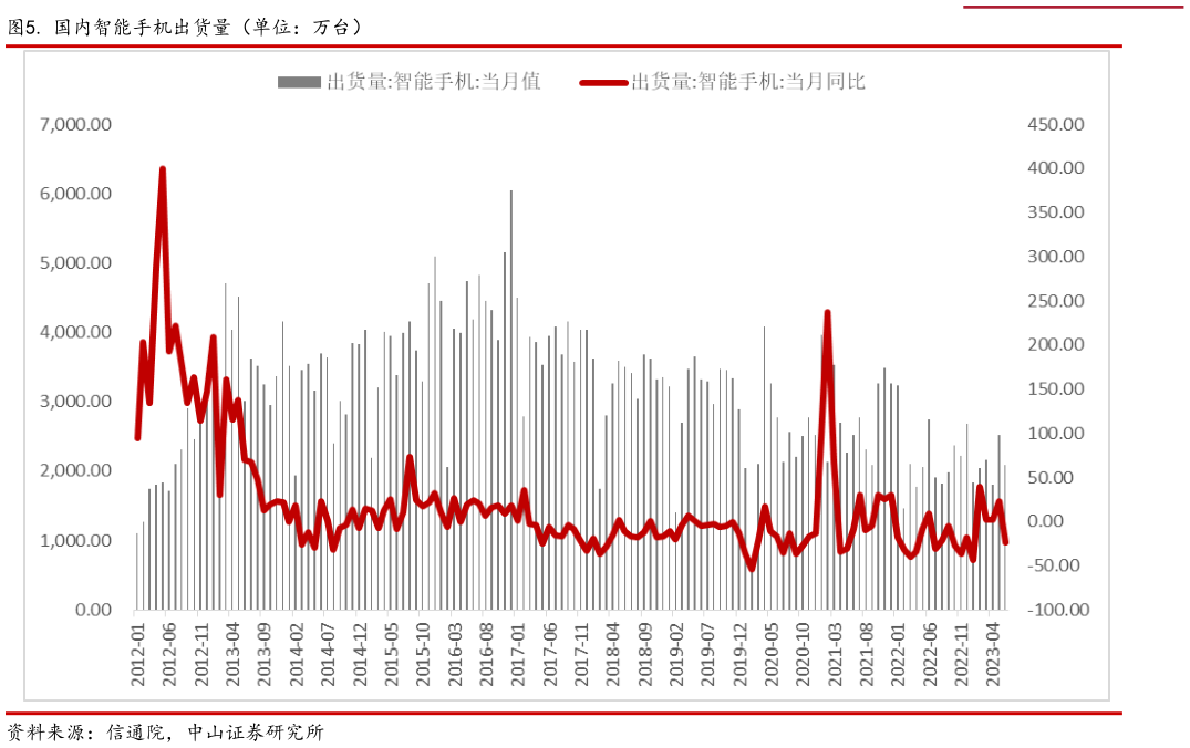 如何看待. 国内智能手机出货量（单位：万台）