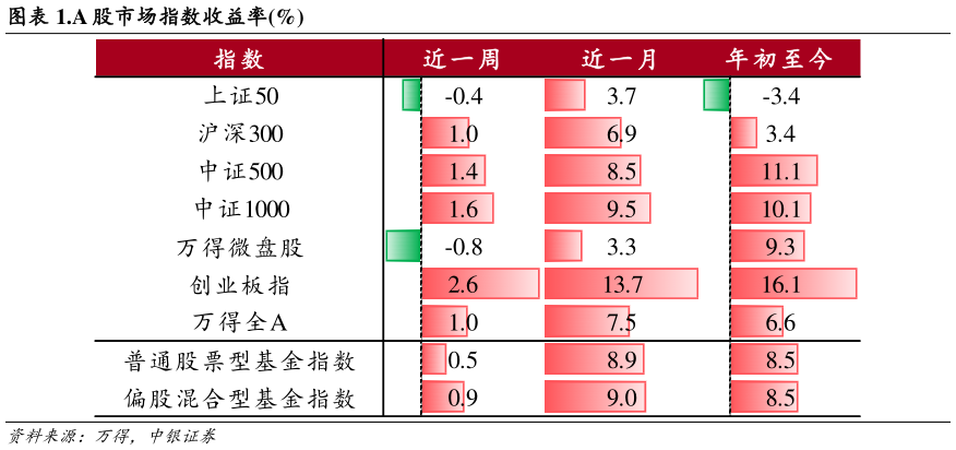 如何才能.A 股市场指数收益率%