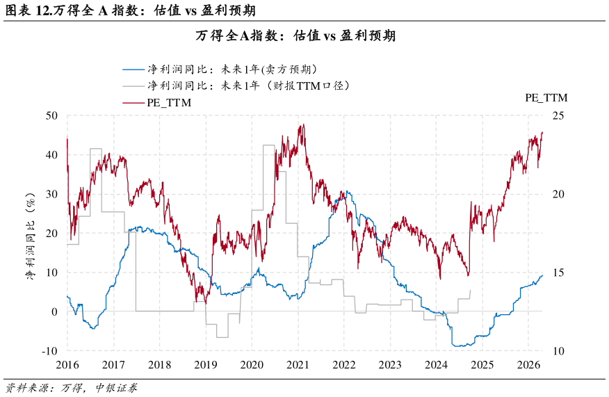 如何了解.万得全 A 指数：估值 vs 盈利预期