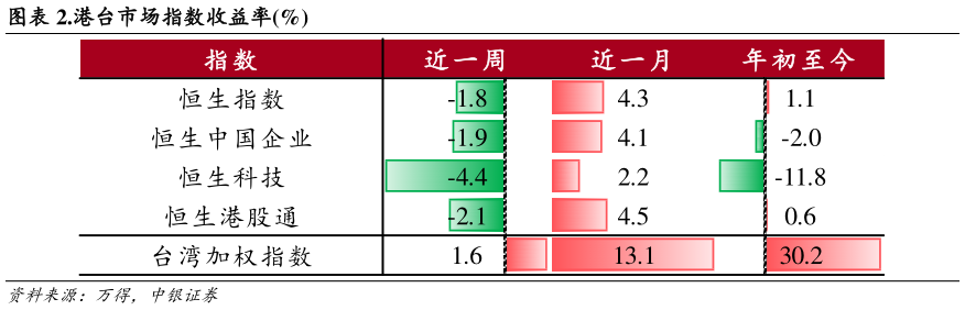 想问下各位网友.港台市场指数收益率%