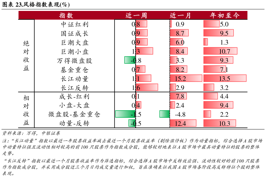 咨询下各位.风格指数表现%