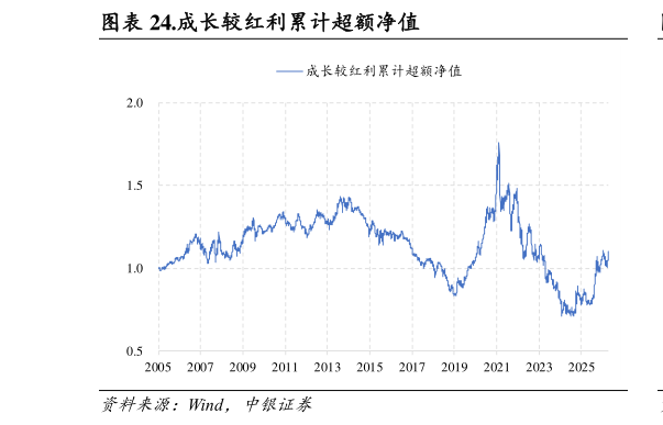 我想了解一下.成长较红利累计超额净值