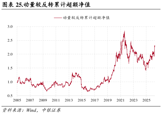 怎样理解.动量较反转累计超额净值