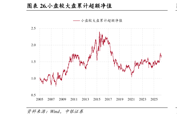 想问下各位网友.小盘较大盘累计超额净值
