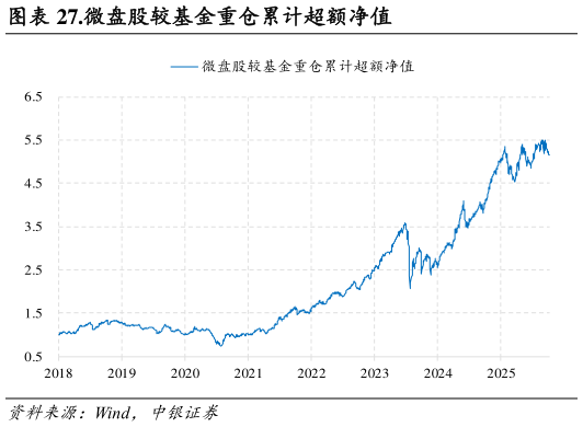 咨询大家.微盘股较基金重仓累计超额净值