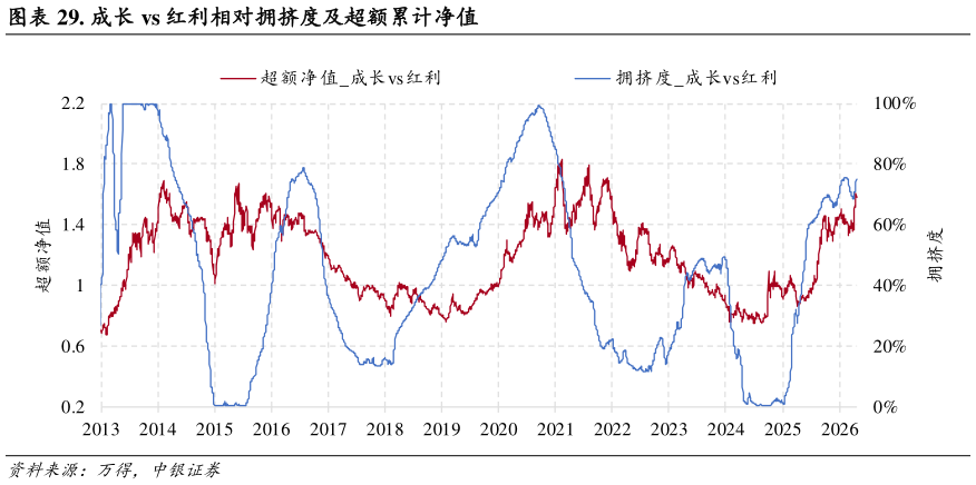 如何解释. 成长 vs 红利相对拥挤度及超额累计净值