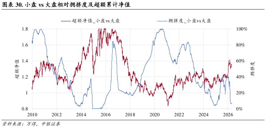 一起讨论下. 小盘 vs 大盘相对拥挤度及超额累计净值