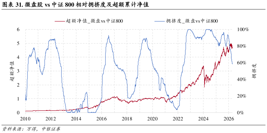 谁能回答. 微盘股 vs 中证 800 相对拥挤度及超额累计净值