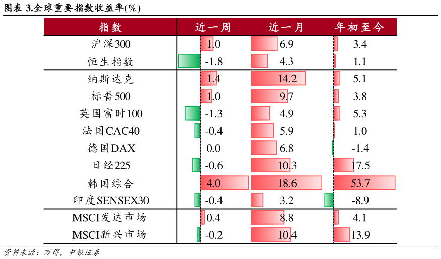 谁知道.全球重要指数收益率%