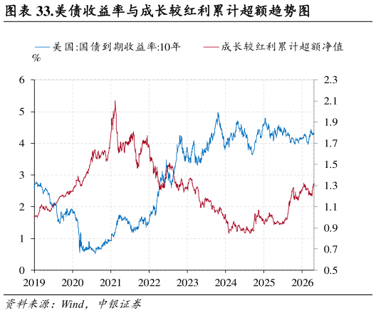 如何才能.美债收益率与成长较红利累计超额趋势图