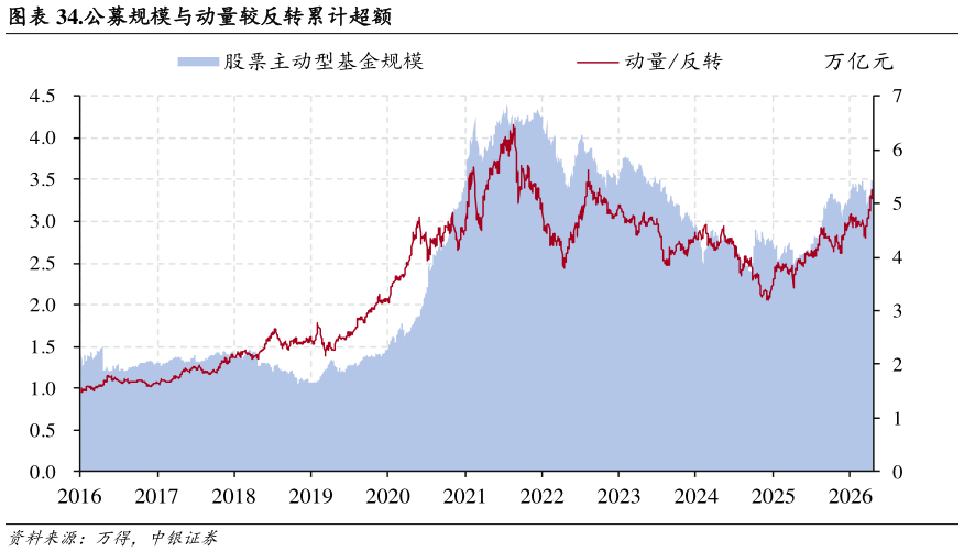 咨询下各位.公募规模与动量较反转累计超额