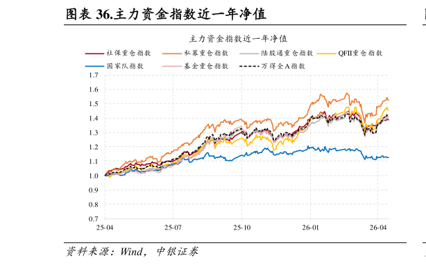 如何了解.主力资金指数近一年净值