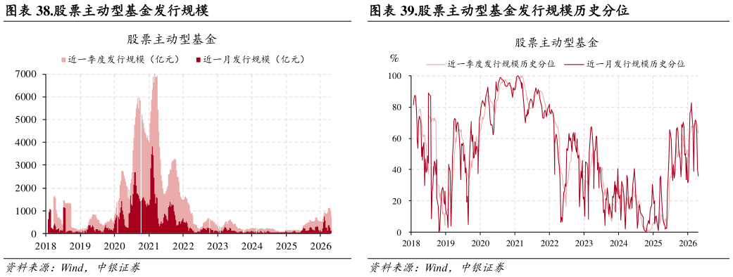 请问一下.股票主动型基金发行规模.股票主动型基金发行规模历史分位