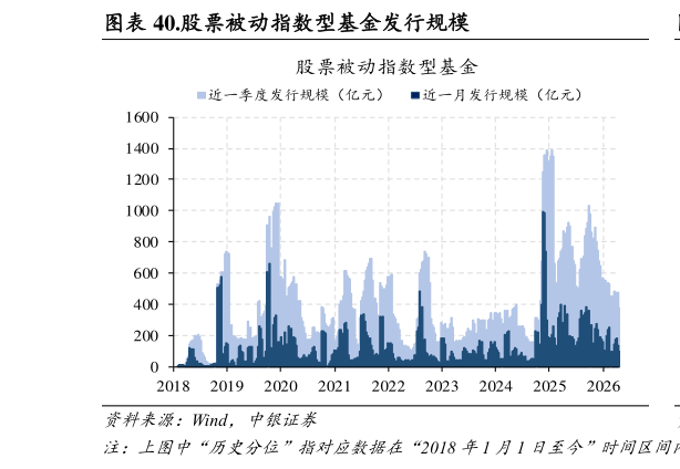 如何解释.股票被动指数型基金发行规模
