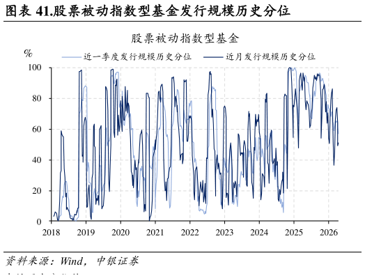 谁能回答.股票被动指数型基金发行规模历史分位