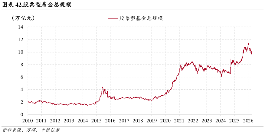 我想了解一下.股票型基金总规模