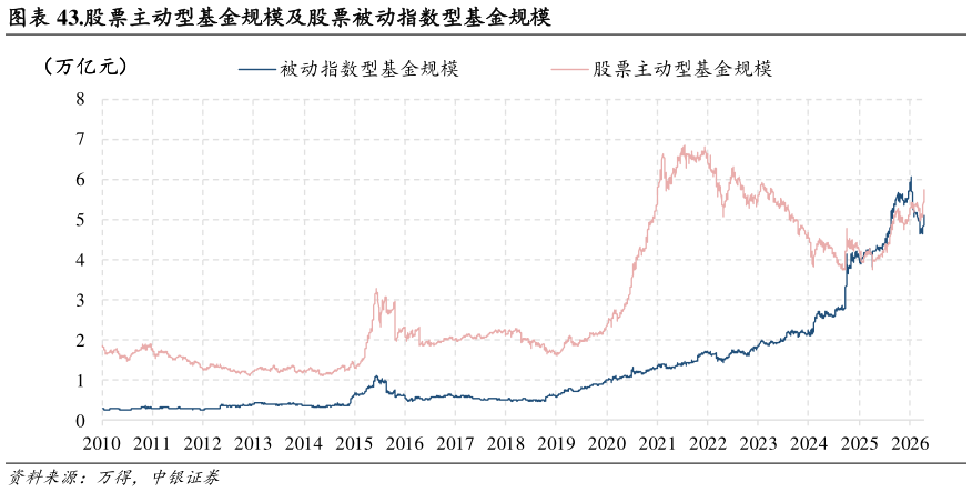 谁能回答.股票主动型基金规模及股票被动指数型基金规模