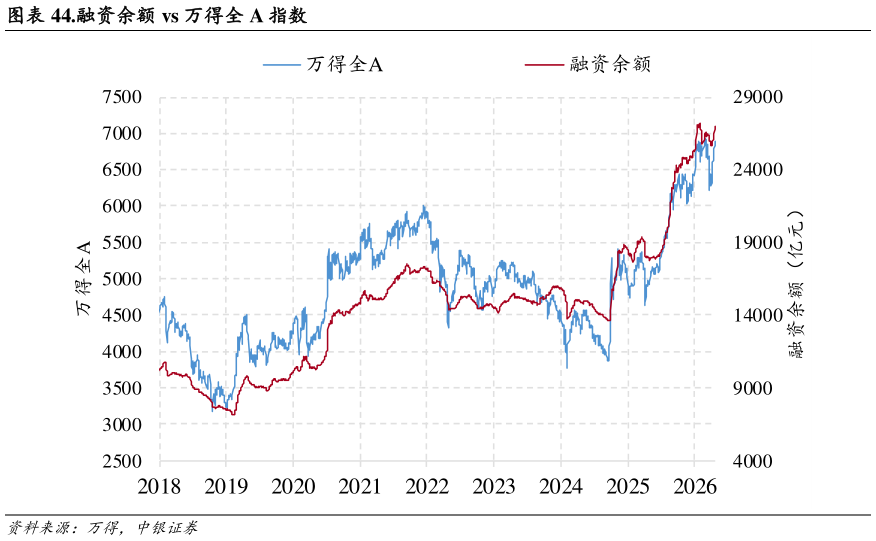 如何了解.融资余额 vs 万得全 A 指数