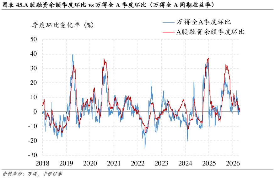 一起讨论下.A 股融资余额季度环比 vs 万得全 A 季度环比（万得全 A 同期收益率）