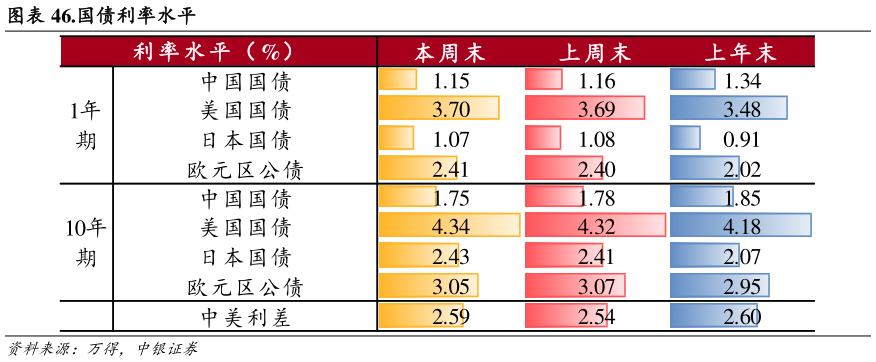 想关注一下.国债利率水平