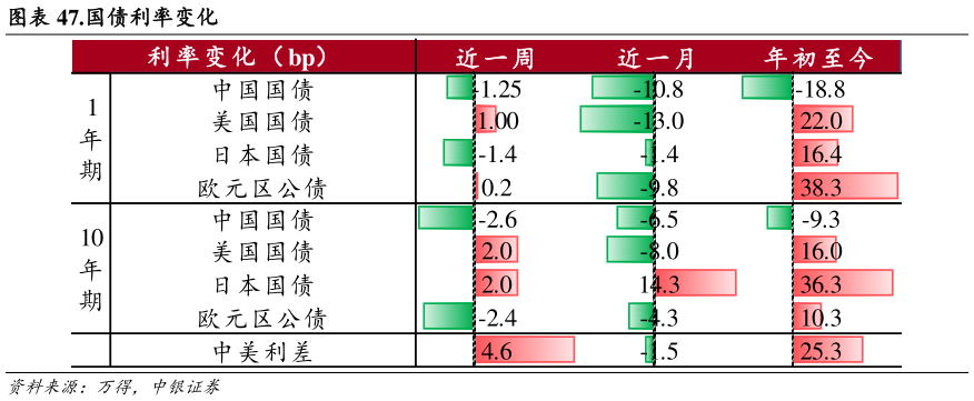 如何解释.国债利率变化
