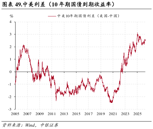 如何了解.中美利差（10 年期国债到期收益率）