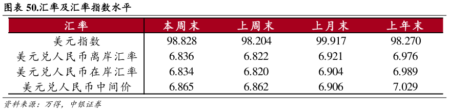 如何了解.汇率及汇率指数水平