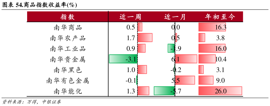 咨询大家.商品指数收益率%